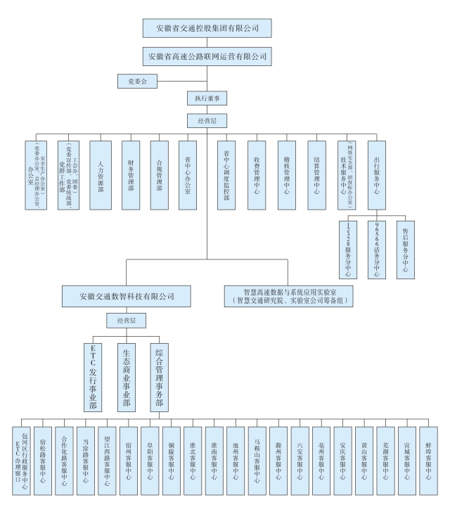 2.安徽省高速公路聯(lián)網(wǎng)運(yùn)營(yíng)有限公司組織架構(gòu)圖.jpg